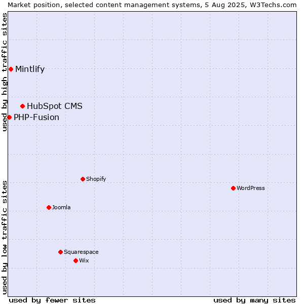Market position of HubSpot CMS vs. Mintlify vs. PHP-Fusion