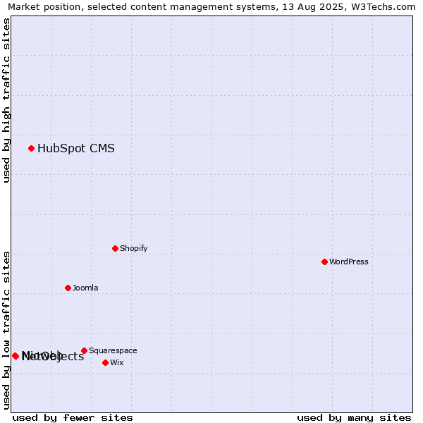 Market position of HubSpot CMS vs. NetObjects vs. Mioweb
