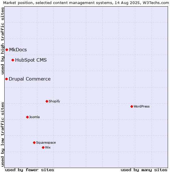 Market position of HubSpot CMS vs. MkDocs vs. Drupal Commerce