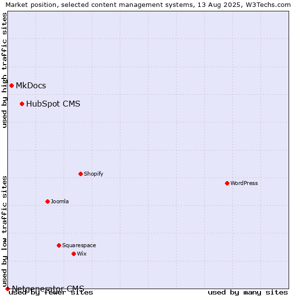 Market position of HubSpot CMS vs. MkDocs vs. Netgenerator CMS