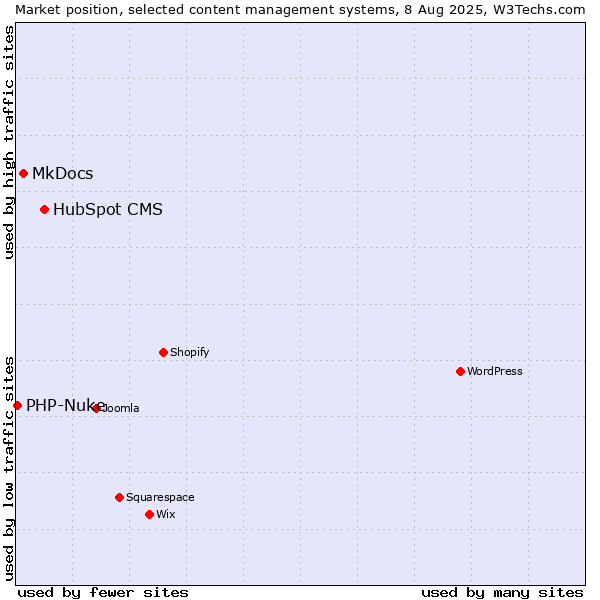 Market position of HubSpot CMS vs. MkDocs vs. PHP-Nuke