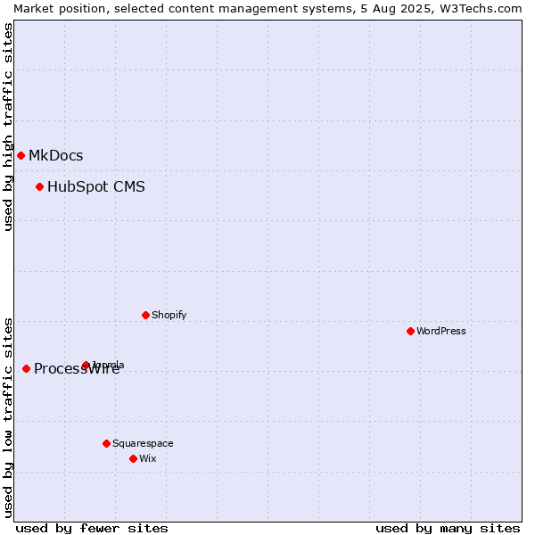 Market position of HubSpot CMS vs. ProcessWire vs. MkDocs