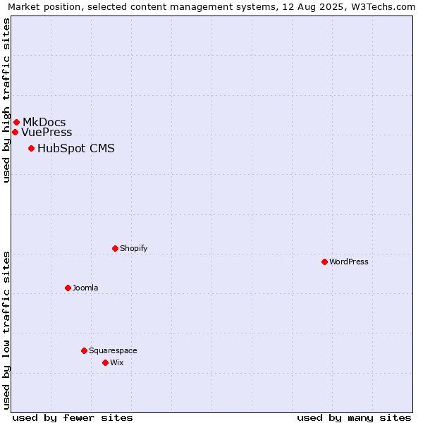 Market position of HubSpot CMS vs. MkDocs vs. VuePress