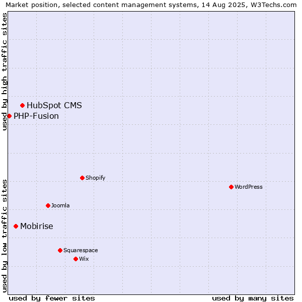 Market position of HubSpot CMS vs. Mobirise vs. PHP-Fusion
