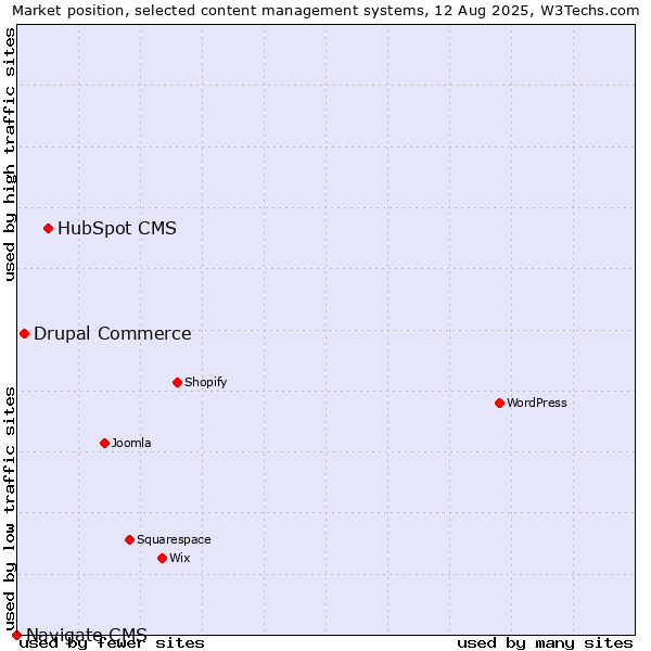 Market position of HubSpot CMS vs. Drupal Commerce vs. Navigate CMS