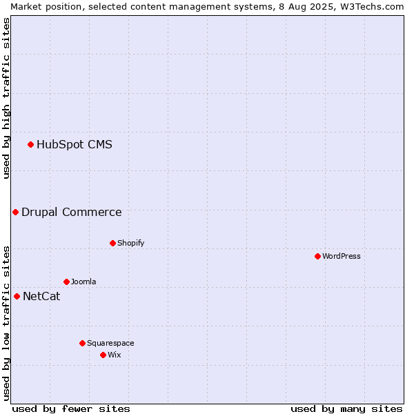 Market position of HubSpot CMS vs. NetCat vs. Drupal Commerce