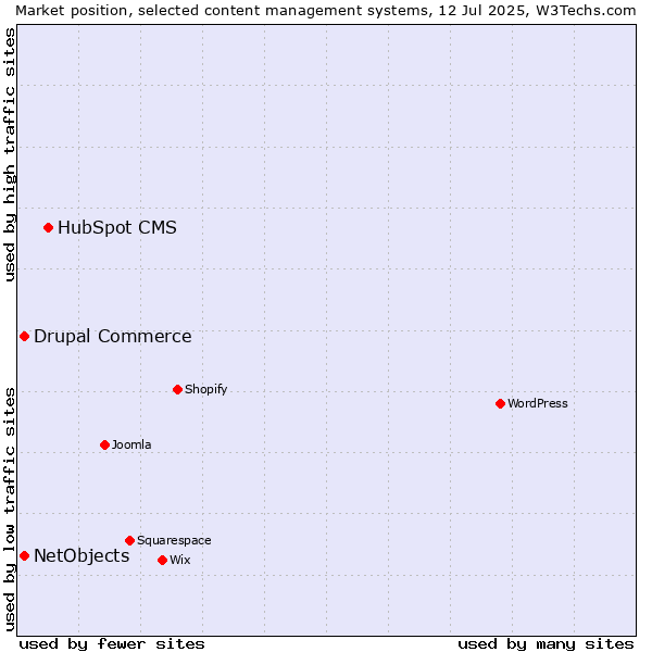 Market position of HubSpot CMS vs. Drupal Commerce vs. NetObjects