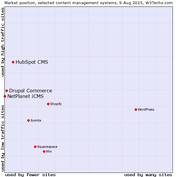 Market position of HubSpot CMS vs. Drupal Commerce vs. NetPlanet iCMS