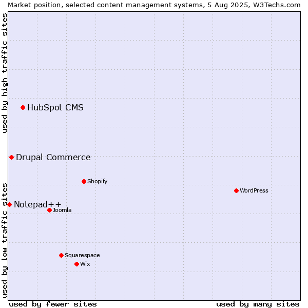 Market position of HubSpot CMS vs. Drupal Commerce vs. Notepad++