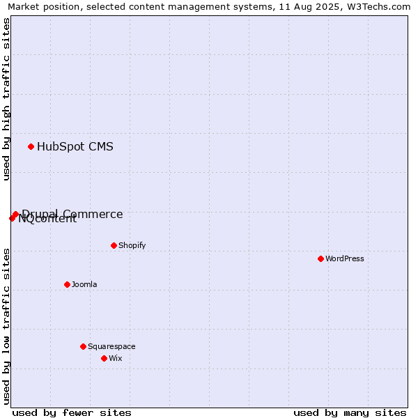 Market position of HubSpot CMS vs. Drupal Commerce vs. NQcontent