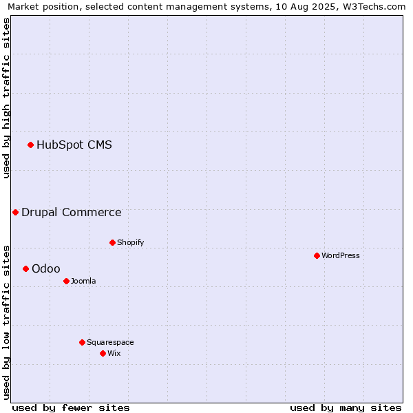 Market position of HubSpot CMS vs. Odoo vs. Drupal Commerce