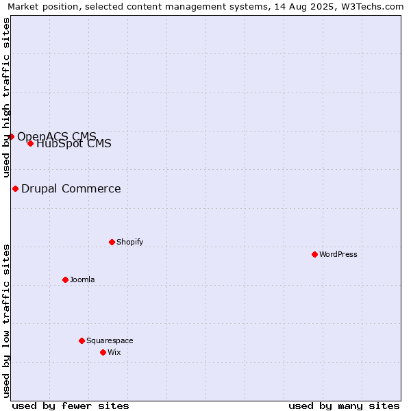 Market position of HubSpot CMS vs. Drupal Commerce vs. OpenACS CMS
