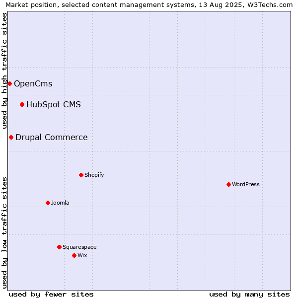 Market position of HubSpot CMS vs. Drupal Commerce vs. OpenCms