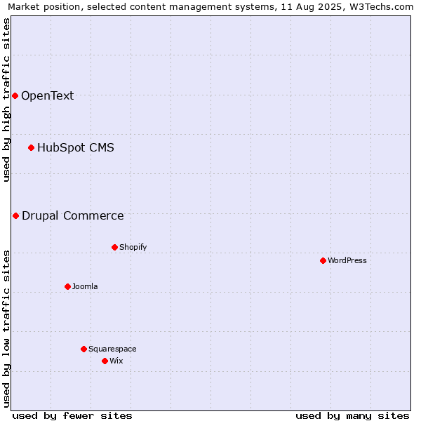 Market position of HubSpot CMS vs. Drupal Commerce vs. OpenText