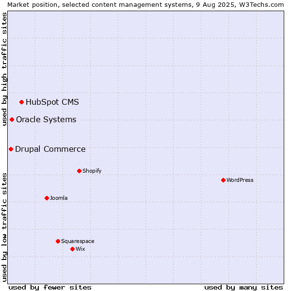 Market position of HubSpot CMS vs. Oracle Systems vs. Drupal Commerce