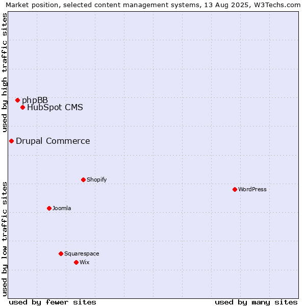 Market position of HubSpot CMS vs. phpBB vs. Drupal Commerce