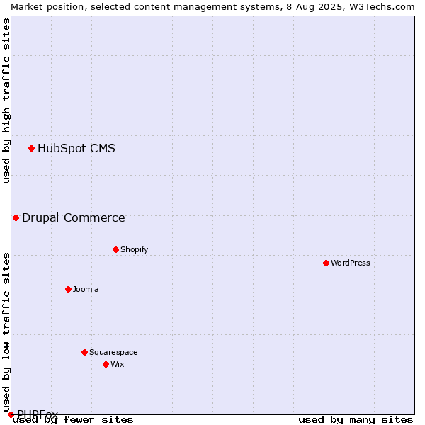 Market position of HubSpot CMS vs. Drupal Commerce vs. PHPFox