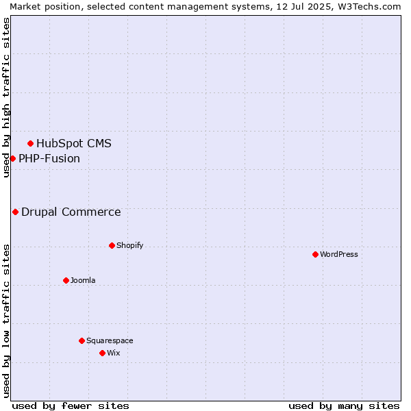 Market position of HubSpot CMS vs. Drupal Commerce vs. PHP-Fusion