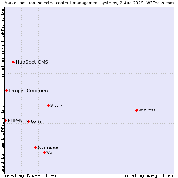 Market position of HubSpot CMS vs. Drupal Commerce vs. PHP-Nuke