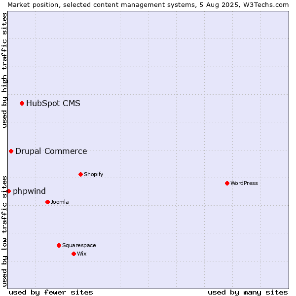 Market position of HubSpot CMS vs. Drupal Commerce vs. phpwind