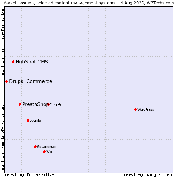 Market position of PrestaShop vs. HubSpot CMS vs. Drupal Commerce