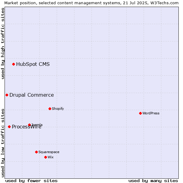 Market position of HubSpot CMS vs. ProcessWire vs. Drupal Commerce