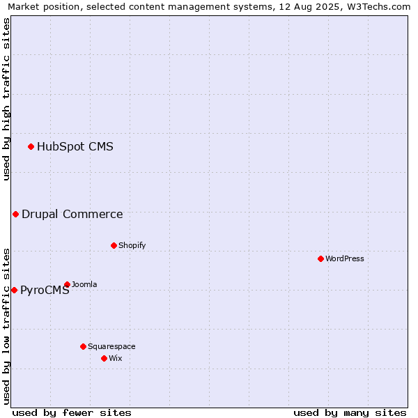 Market position of HubSpot CMS vs. Drupal Commerce vs. PyroCMS