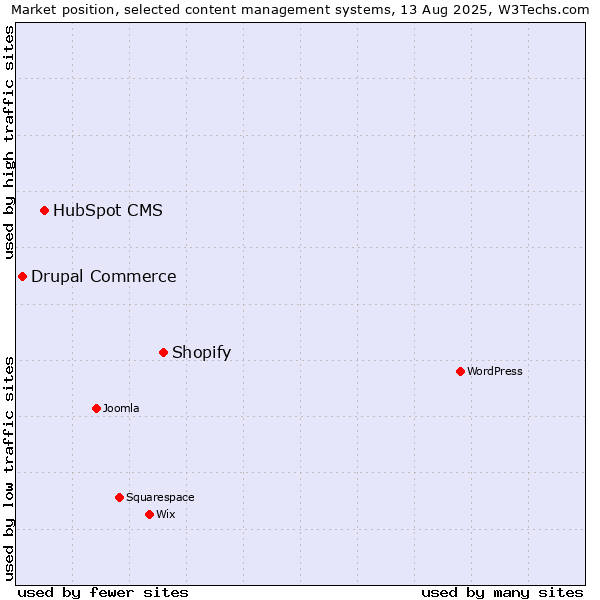 Market position of Shopify vs. HubSpot CMS vs. Drupal Commerce