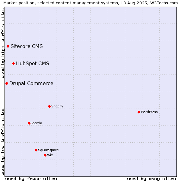 Market position of HubSpot CMS vs. Sitecore CMS vs. Drupal Commerce