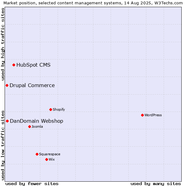 Market position of HubSpot CMS vs. DanDomain Webshop vs. Drupal Commerce