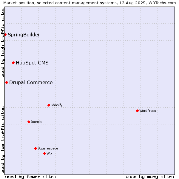 Market position of HubSpot CMS vs. Drupal Commerce vs. SpringBuilder