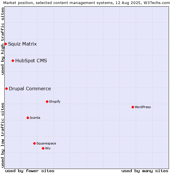 Market position of HubSpot CMS vs. Drupal Commerce vs. Squiz Matrix