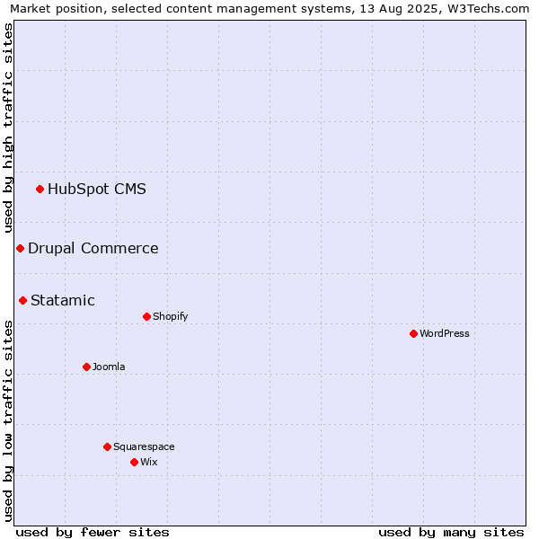 Market position of HubSpot CMS vs. Statamic vs. Drupal Commerce