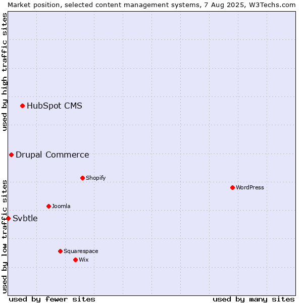 Market position of HubSpot CMS vs. Drupal Commerce vs. Svbtle