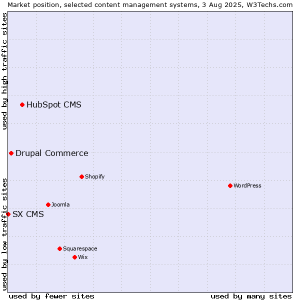 Market position of HubSpot CMS vs. Drupal Commerce vs. SX CMS