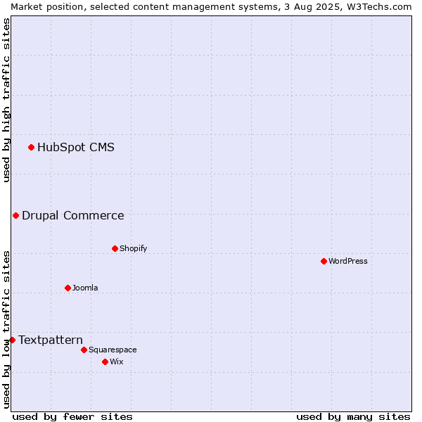 Market position of HubSpot CMS vs. Drupal Commerce vs. Textpattern
