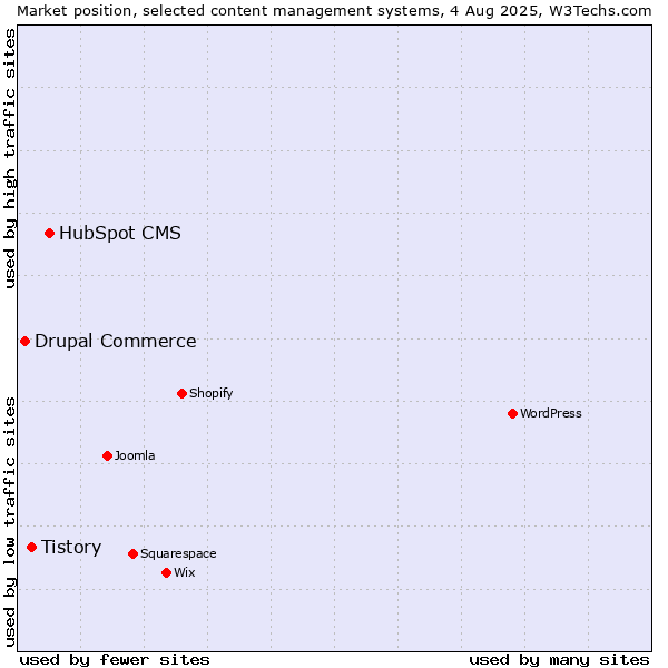 Market position of HubSpot CMS vs. Tistory vs. Drupal Commerce