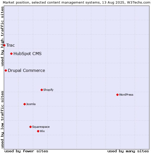 Market position of HubSpot CMS vs. Drupal Commerce vs. Trac