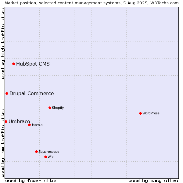 Market position of HubSpot CMS vs. Drupal Commerce vs. Umbraco