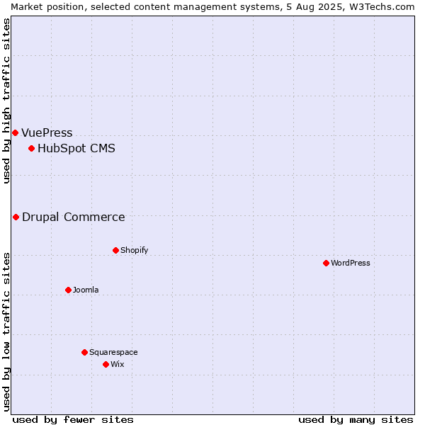 Market position of HubSpot CMS vs. Drupal Commerce vs. VuePress