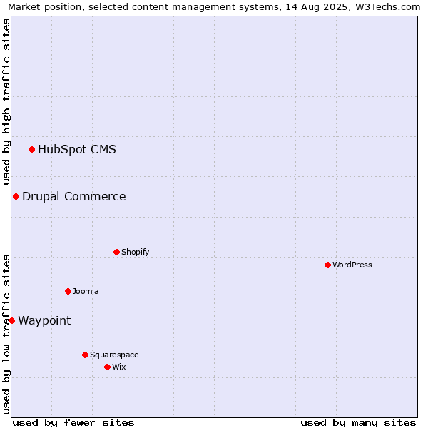 Market position of HubSpot CMS vs. Drupal Commerce vs. Waypoint