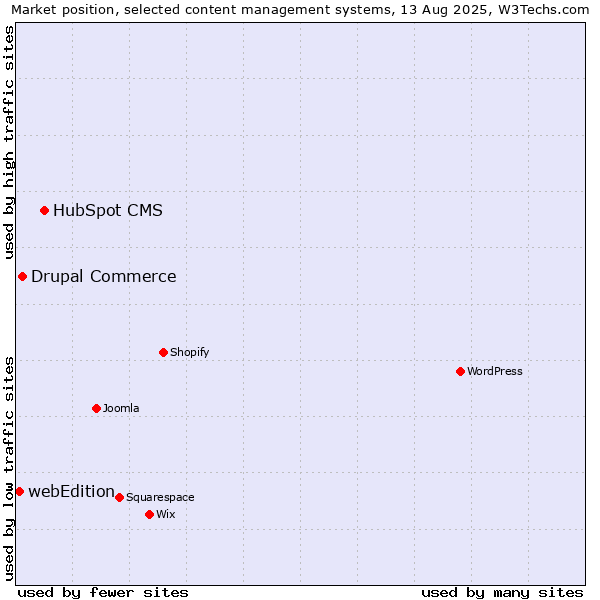 Market position of HubSpot CMS vs. Drupal Commerce vs. webEdition