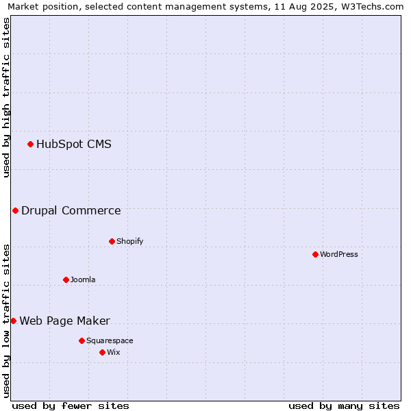 Market position of HubSpot CMS vs. Drupal Commerce vs. Web Page Maker