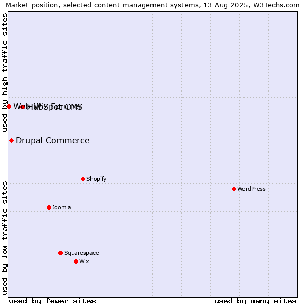 Market position of HubSpot CMS vs. Drupal Commerce vs. Web Wiz Forums