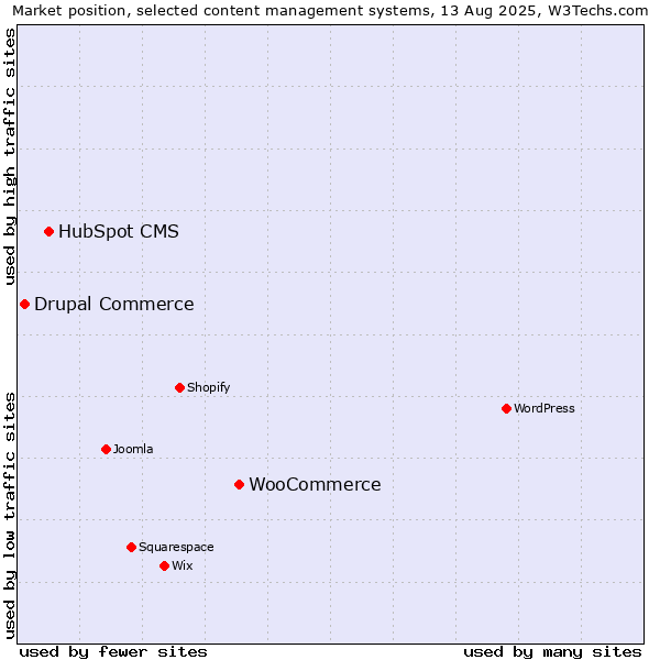 Market position of WooCommerce vs. HubSpot CMS vs. Drupal Commerce