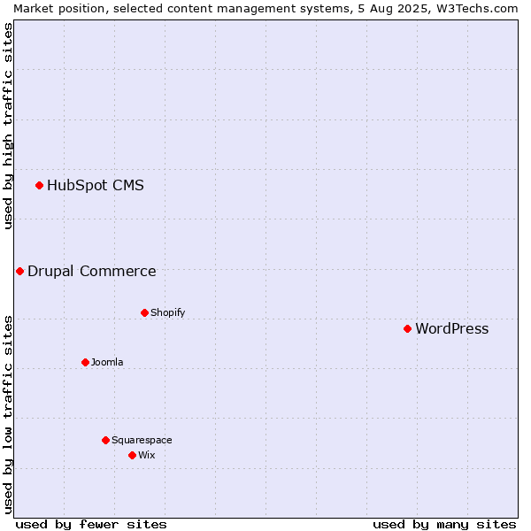 Market position of WordPress vs. HubSpot CMS vs. Drupal Commerce