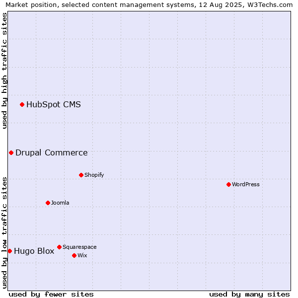 Market position of HubSpot CMS vs. Drupal Commerce vs. Hugo Blox
