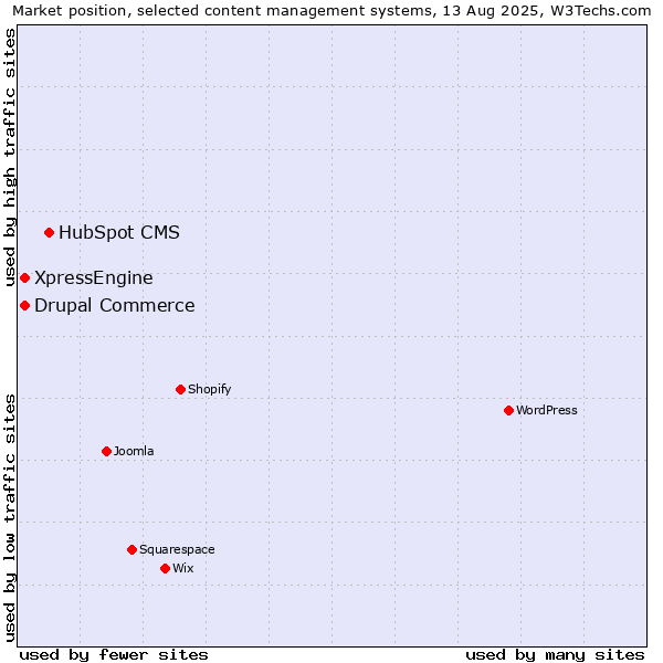 Market position of HubSpot CMS vs. Drupal Commerce vs. XpressEngine