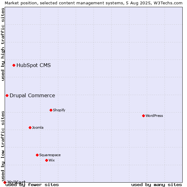 Market position of HubSpot CMS vs. Drupal Commerce vs. Yo!Kart