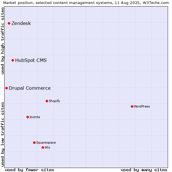 Market position of HubSpot CMS vs. Zendesk vs. Drupal Commerce